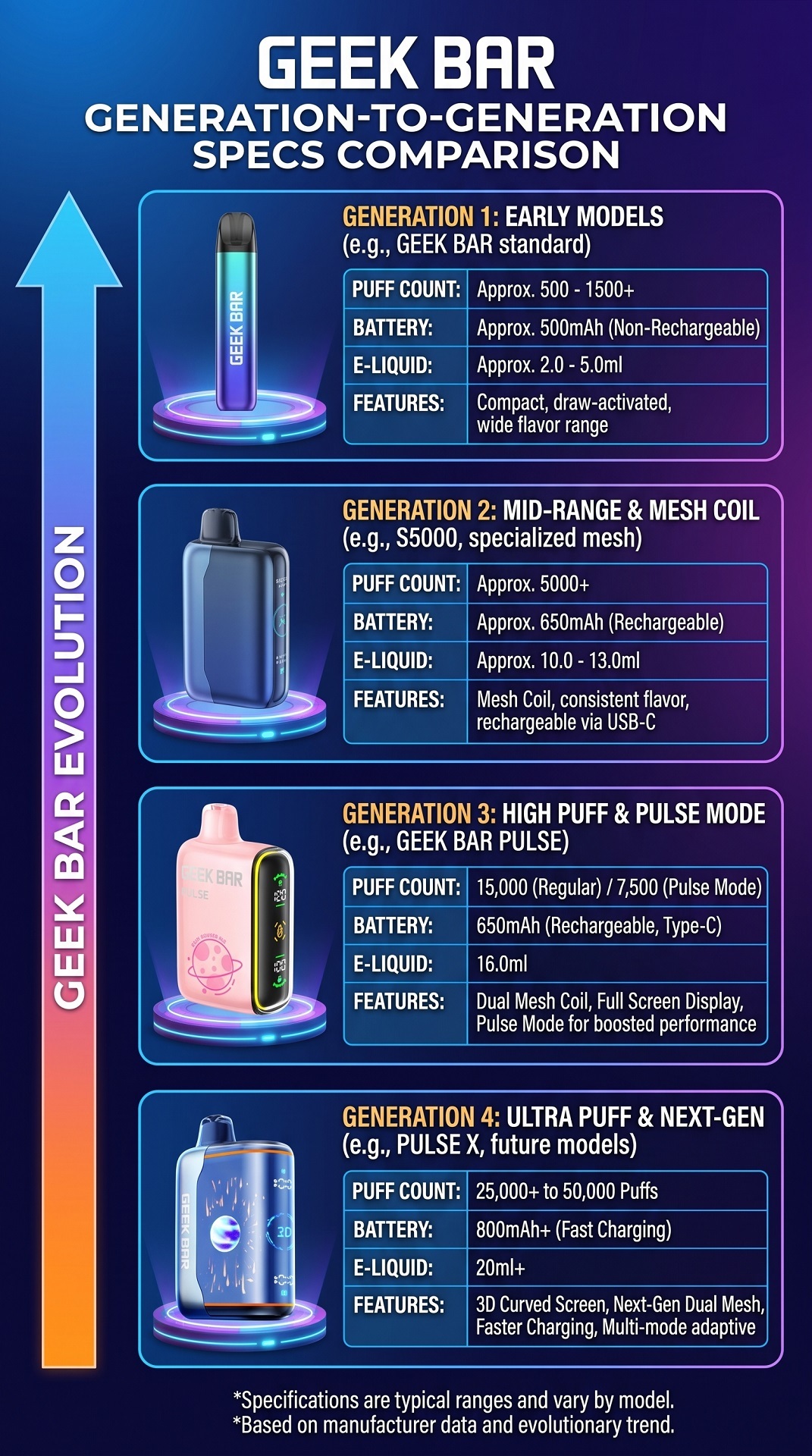 Geek Bar Gen To Gen Specs