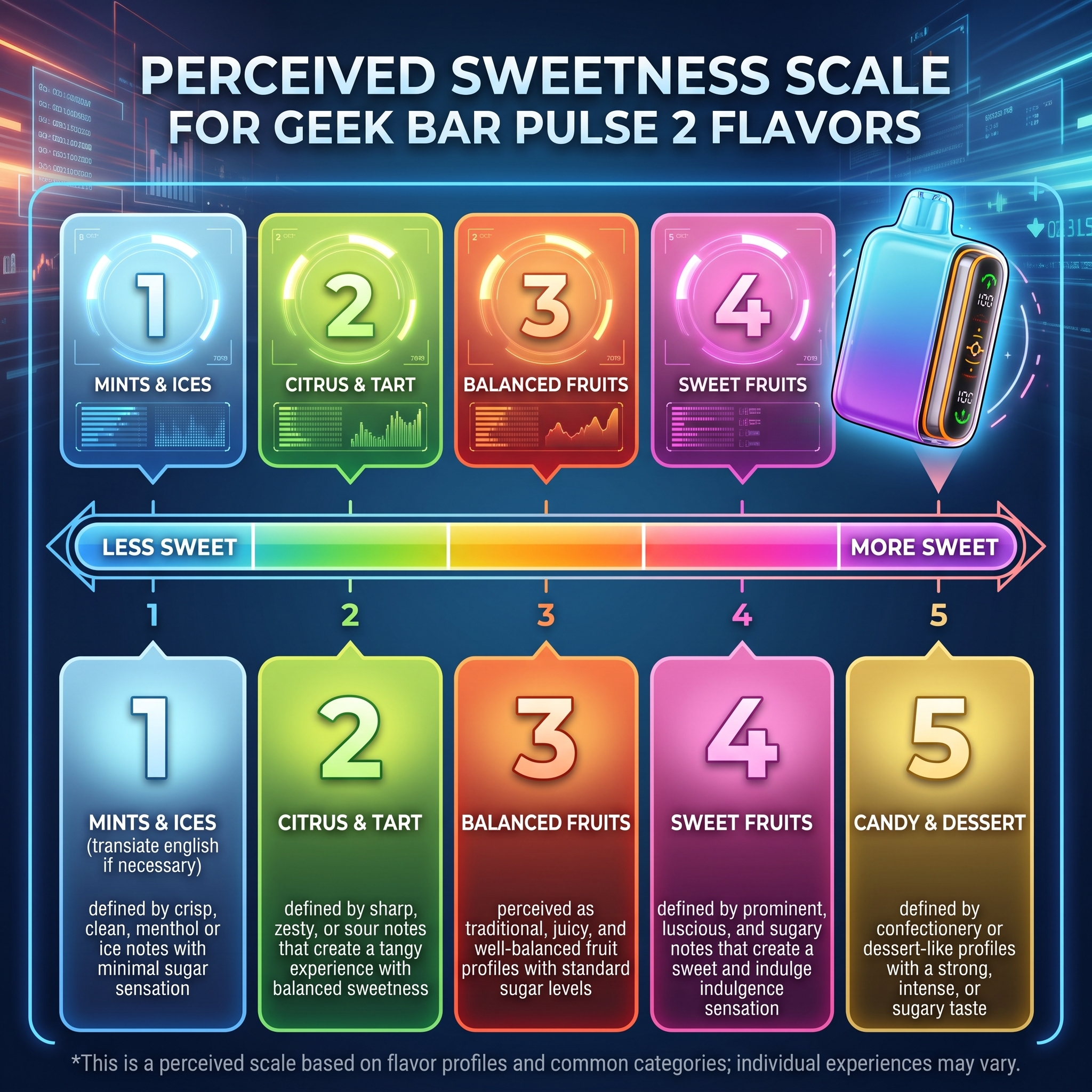 Geek Bar Pulse 2 Sweetness Scale