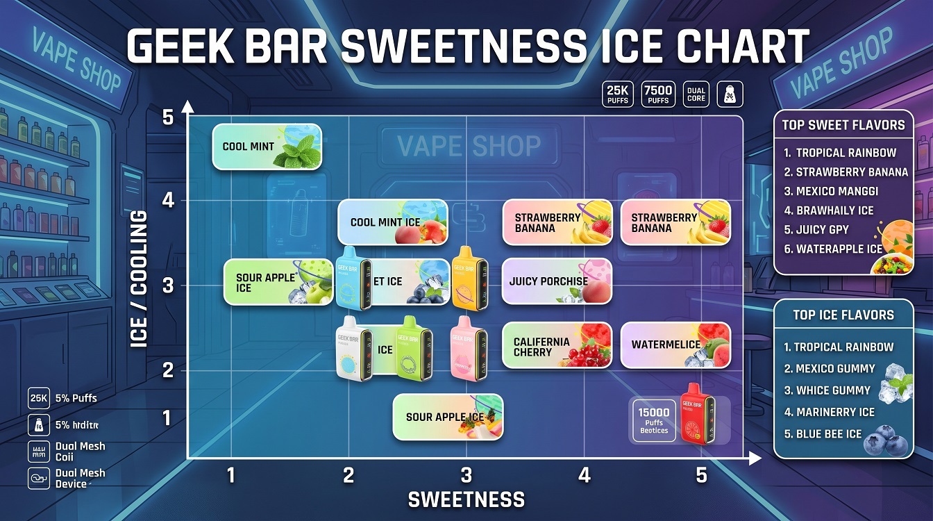 Geek Bar Sweetness Ice Chart
